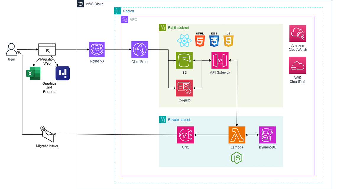 Migratio's Architecture