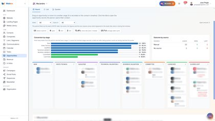 Opportunities board — deals move through stages while conversion by stage, close rate and average sales cycle are computed from the same records.