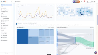 Built-in cookieless analytics — sessions, traffic by hour, the pages that hold attention, and how journeys reach the call to action.